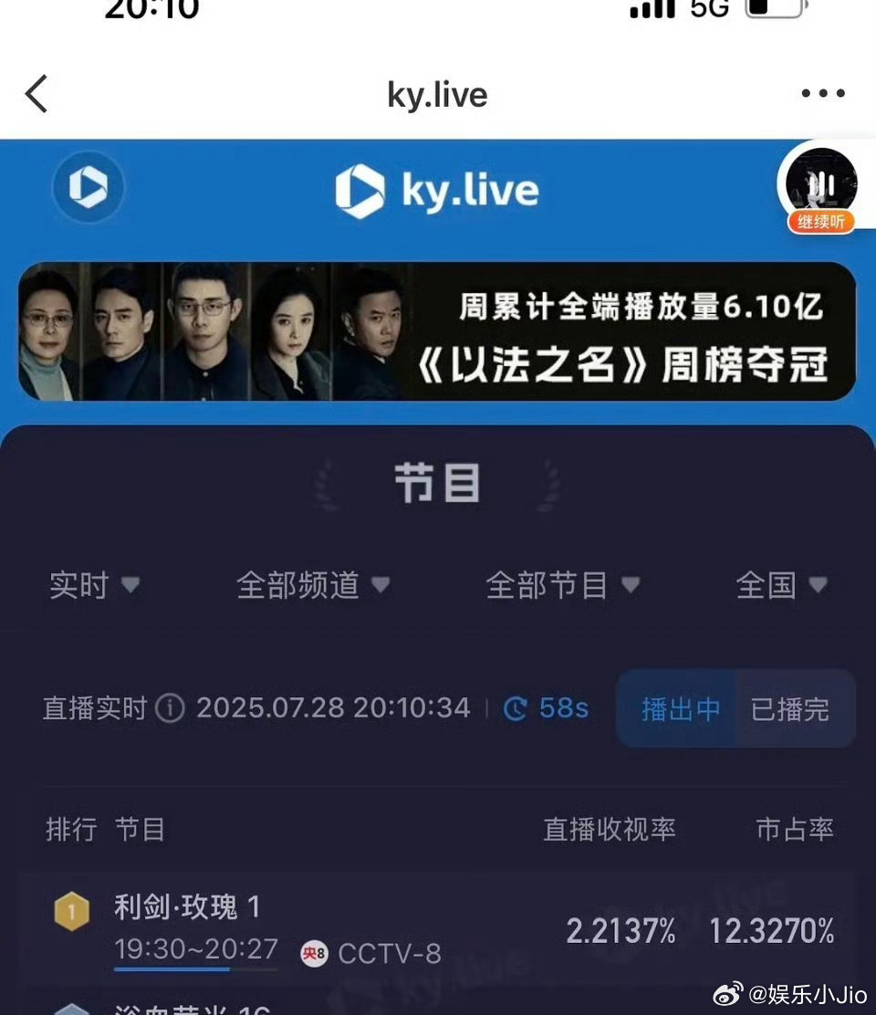 利剑玫瑰🐧站内热度破2.2w，首播酷云实时收视率巅峰值破2.2%，太顶了利剑玫