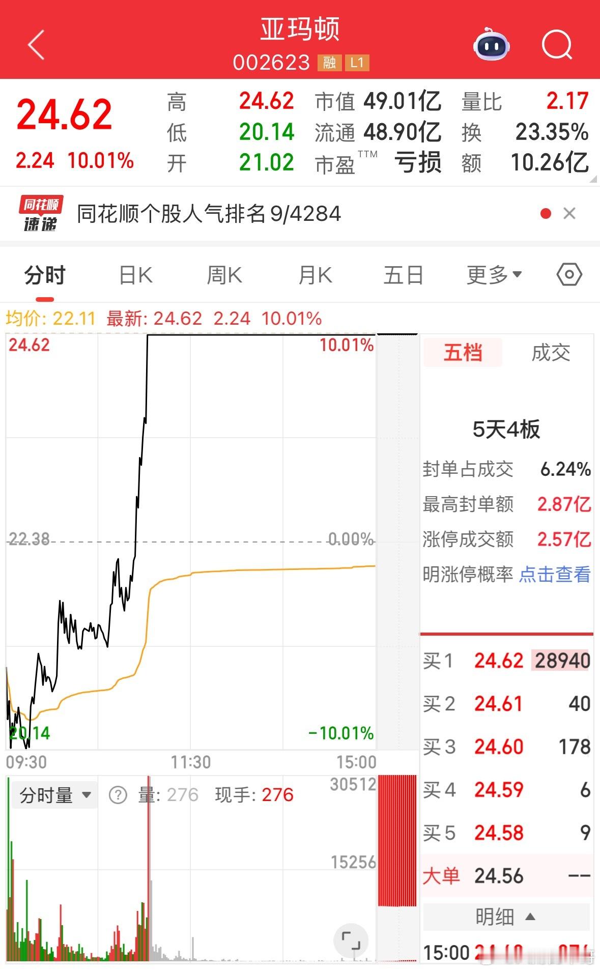 亚玛顿开盘跌停后，午后居然直线拉升，上演了一个20%剧烈波动的地天板走势！如此控