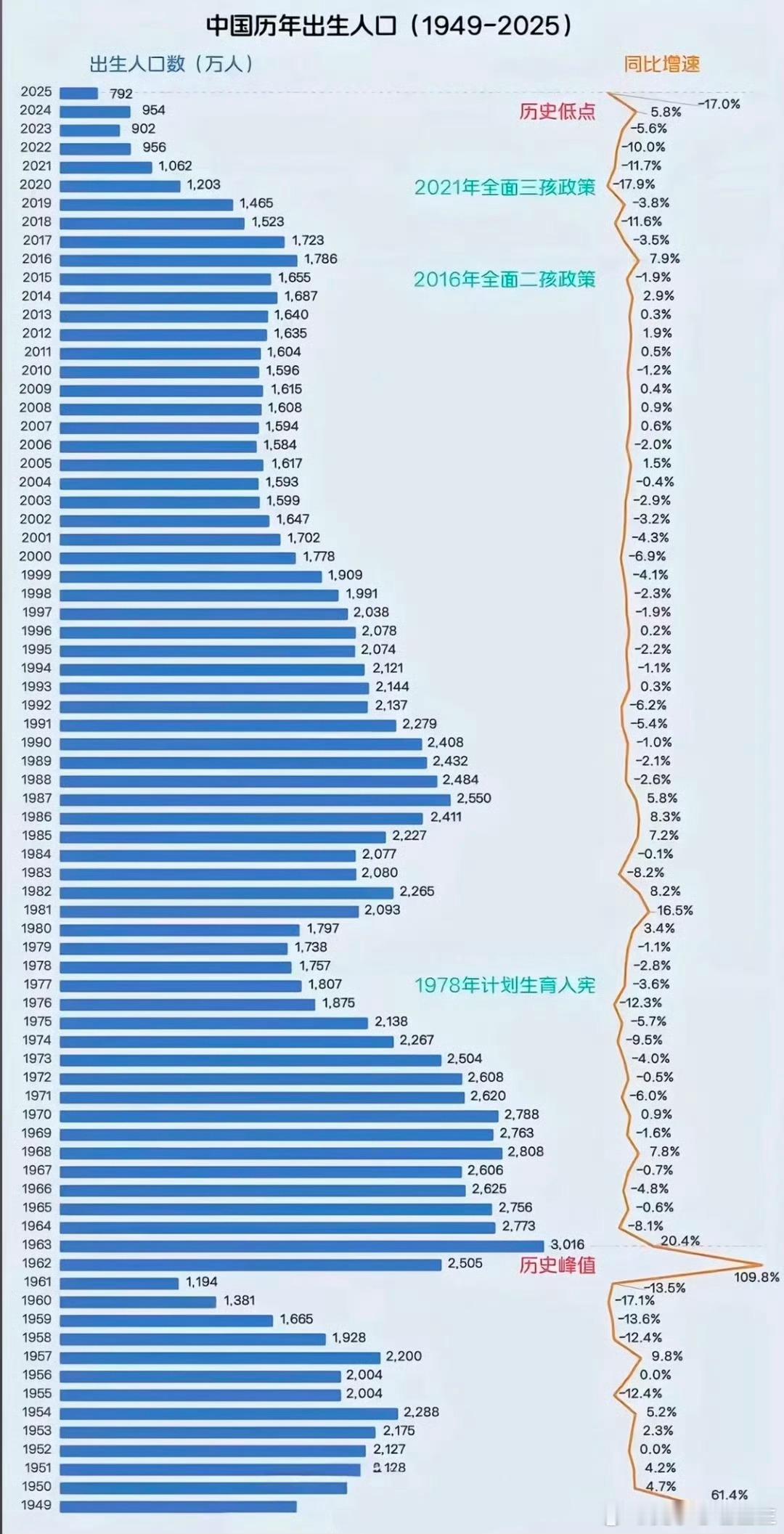 2025年中国新生儿792万人努力生孩子的还是我们这一代家长，35-45岁的家长