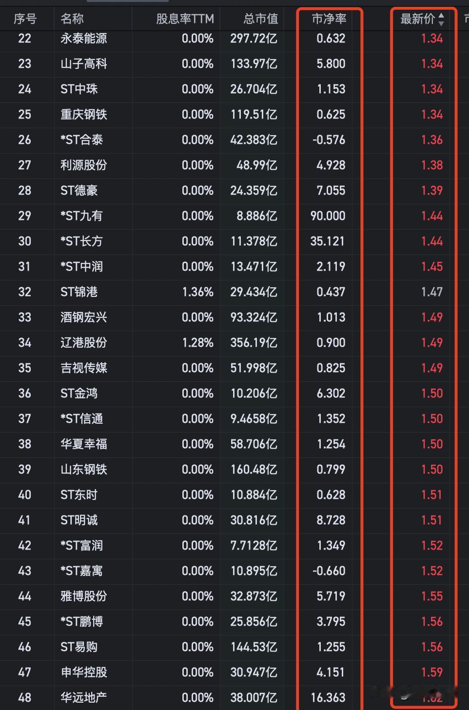 下周，A股将会有消灭1元股的行情，那些股价低至1元，市净率破净的行业龙头，千万别