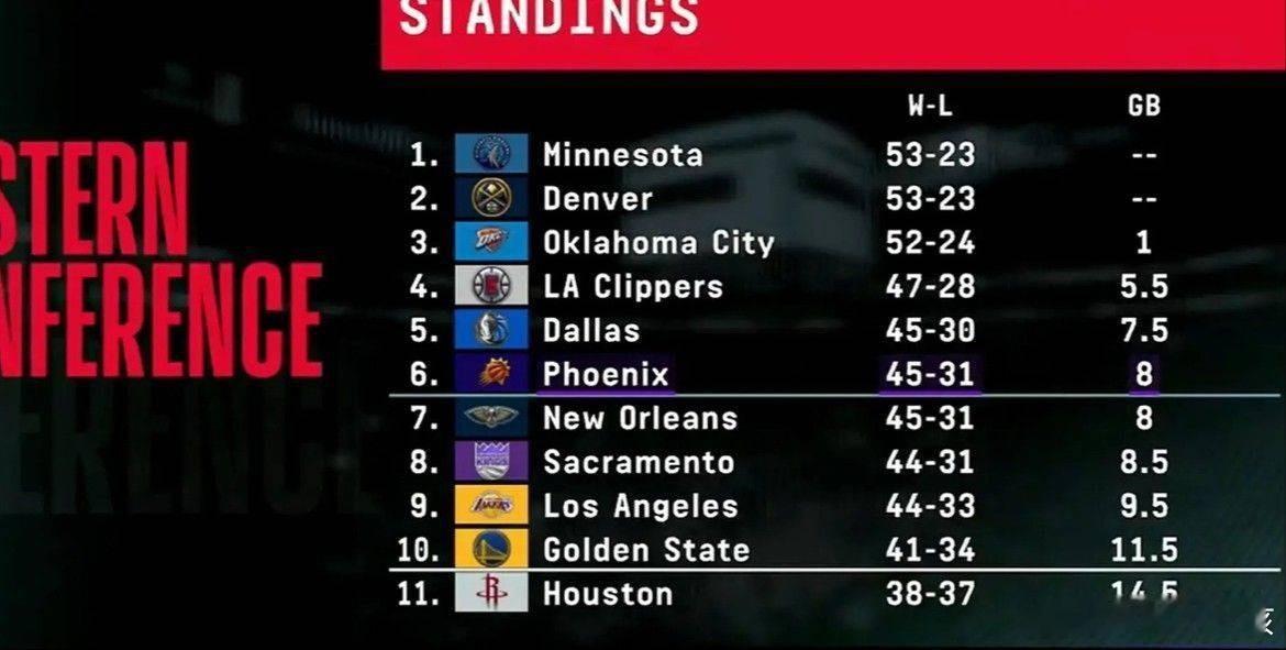 #nba# NBA的多场常规赛已经结束。其中，湖人击败奇才，雷霆惨败凯尔特人，森