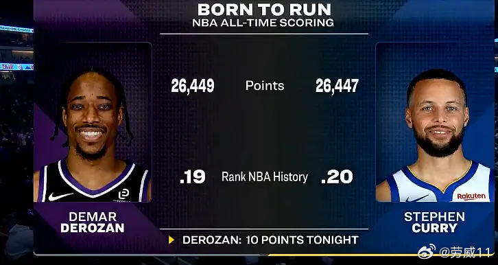德罗赞常规赛生涯得到26449分，超越斯蒂芬-库里（26447分）升至历史得分榜
