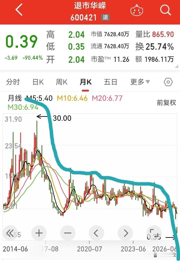 【A股今天】跌幅惊人！
其历史最高价曾达30元，今日退市时，股价跌至0.38元，