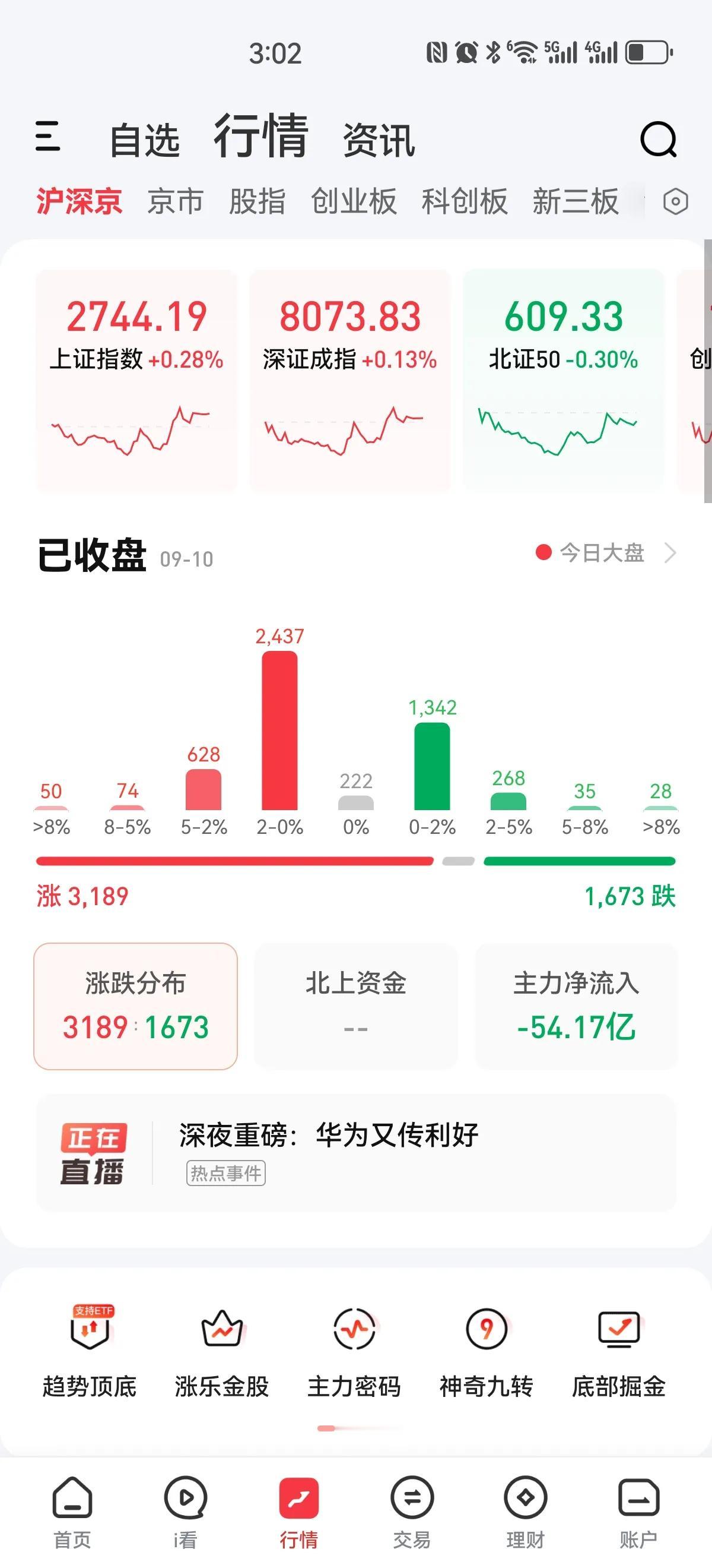 缩量探底回升！沪指最低2718点，一度只有几百只上涨，但是午后全线回升，除北证指