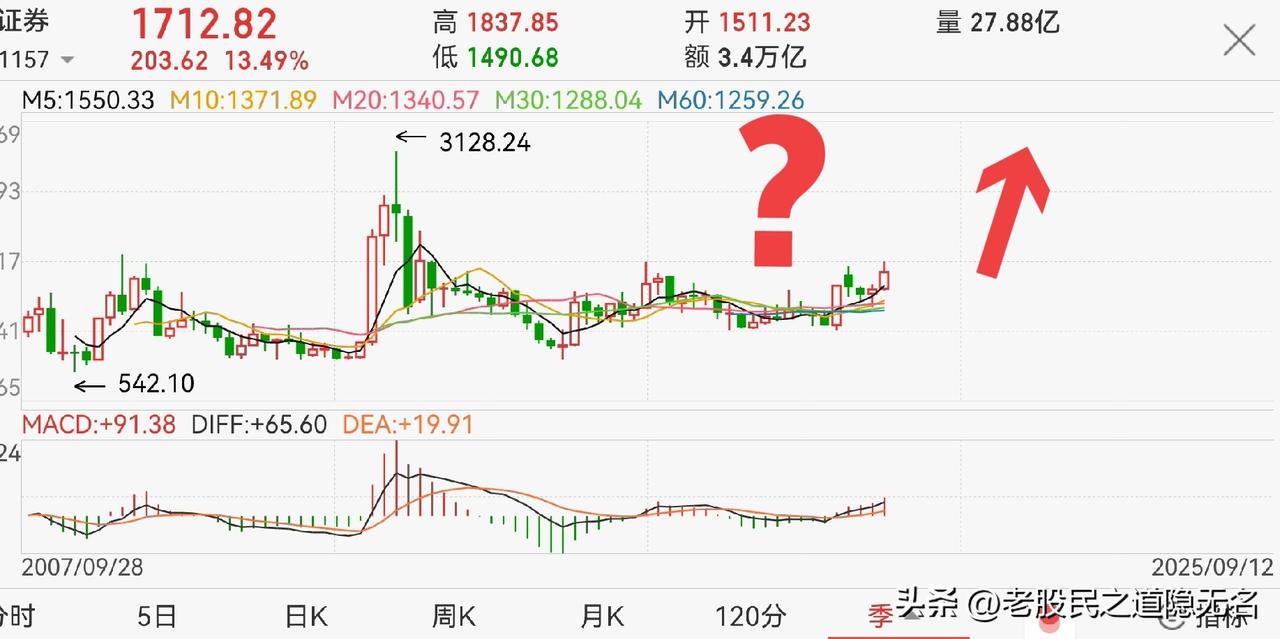 再说说券商板块，这一轮牛市，到底值不值得持有？
值得，又不值得…

为什么这么说