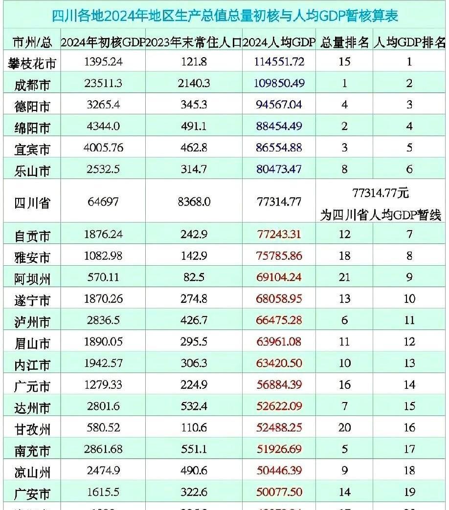 四川真正“最有钱”的地方，居然不是成都！
不是宜宾，也不是绵阳，而是被很多人忽略
