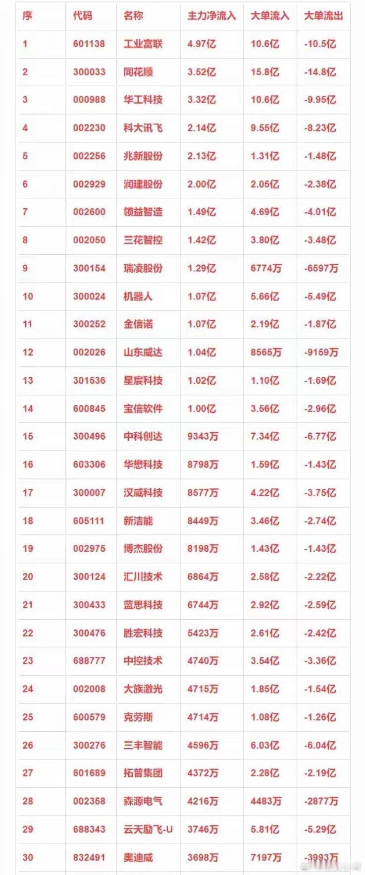 机器人概念，12月19日主力净流入30强详情 