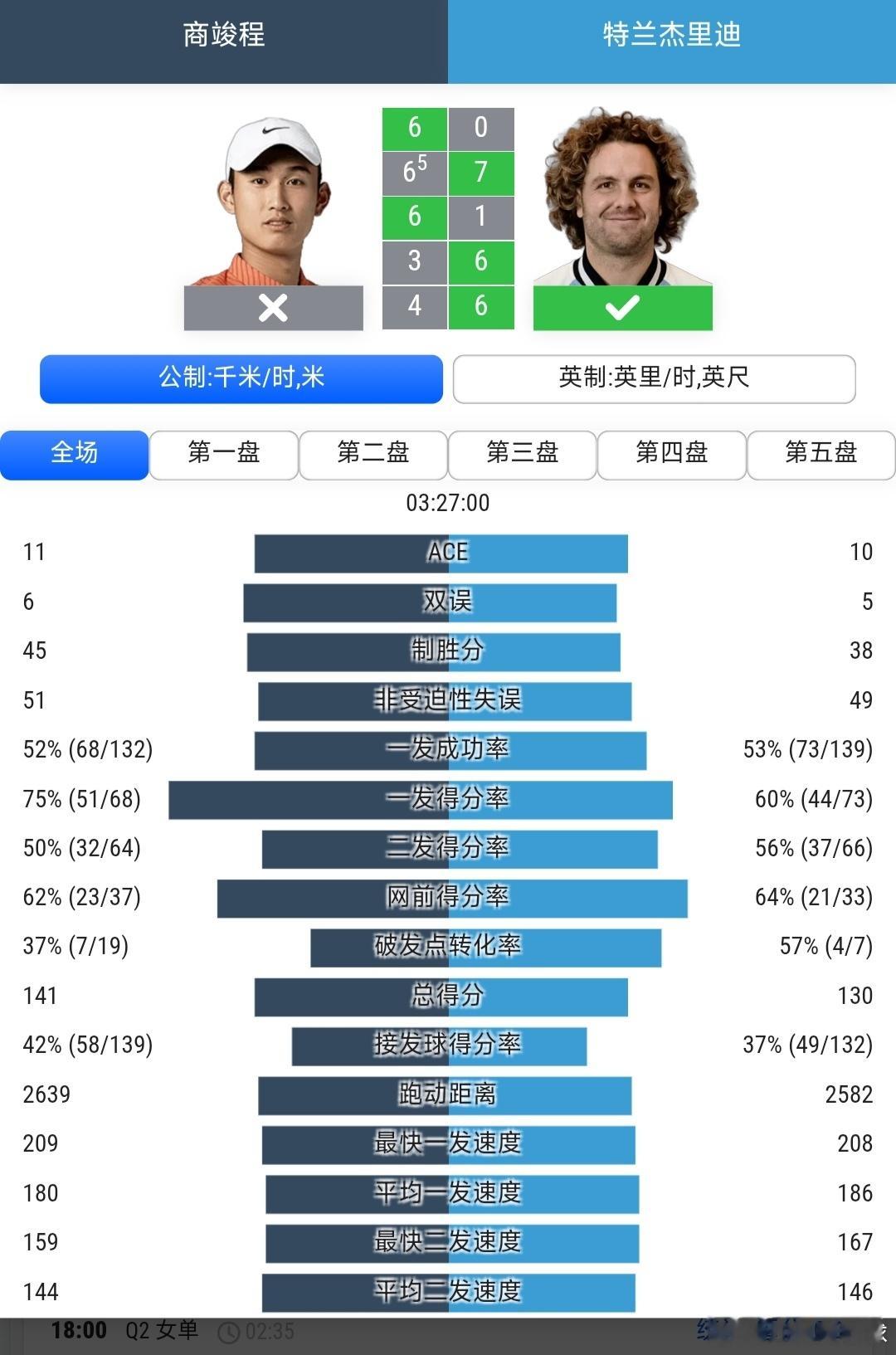 美网2026 男单首轮保护排名参赛的商竣程🇨🇳6-0/6-7(5)/6-1/