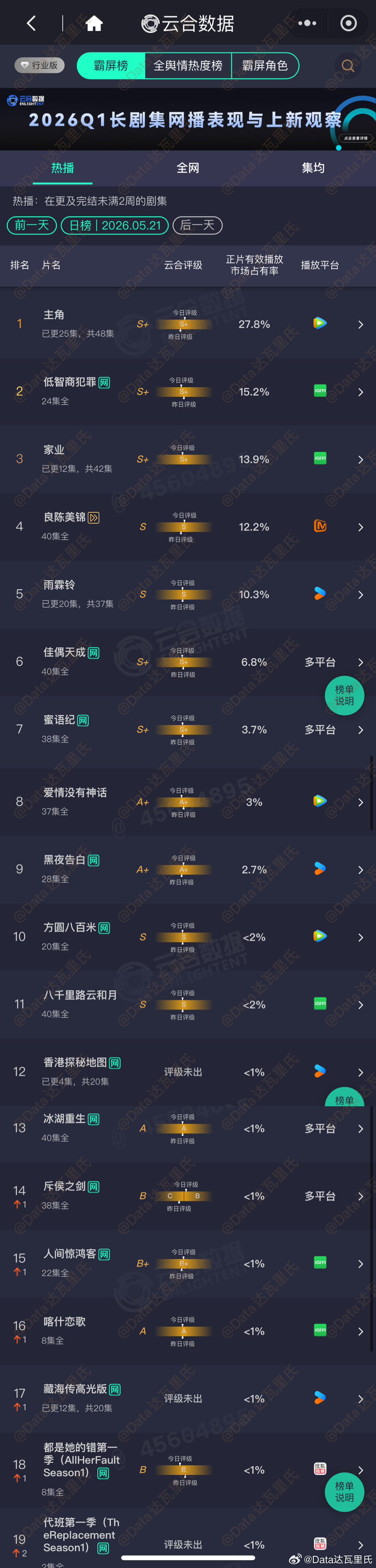 5.21云合占比主角 27.8%，约4365万低智商犯罪 15.2%，约2385