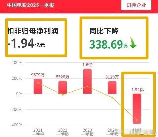 是哪部电影让中影一季度亏损-254%近2亿元？5年来一季度首次亏损。
是哪部电影