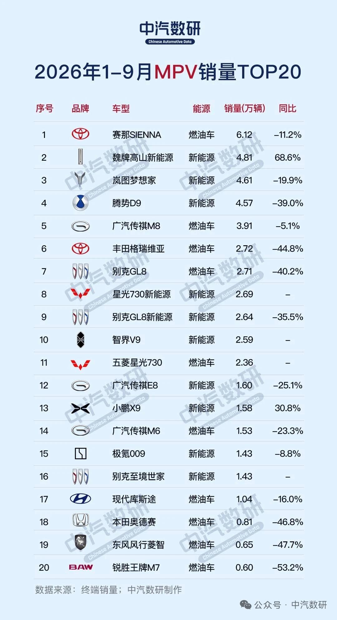 2026年1-9月SUV、轿车、MPV销量排行TOP20