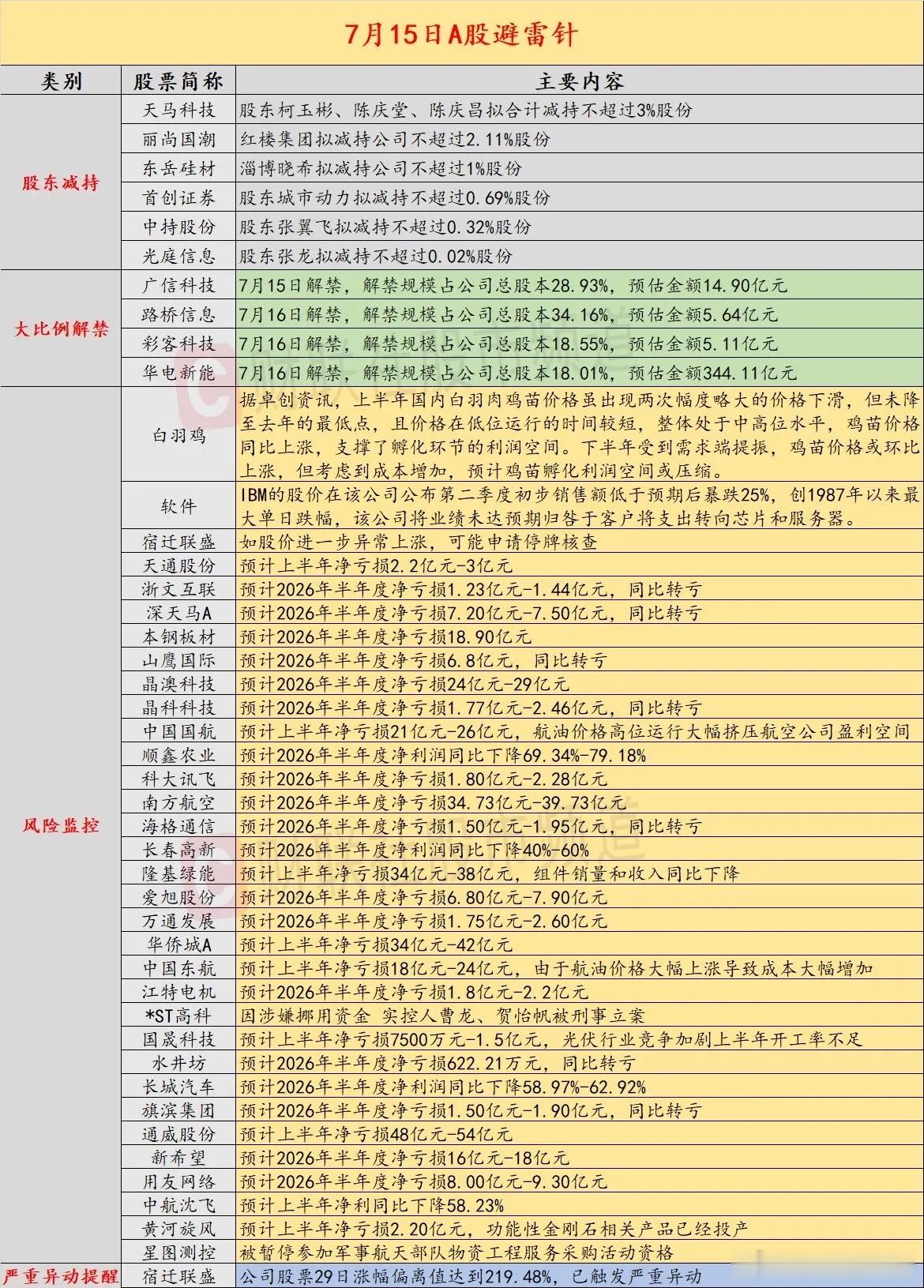 7月15日A股避雷清单｜减持、解禁、半年报业绩雷汇总盘前必看，提前规避潜在风险股