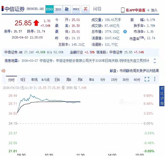 中信证券这业绩，到底是真牛逼还是瞎炒作？

中信证券上了热搜，一季度净利润102
