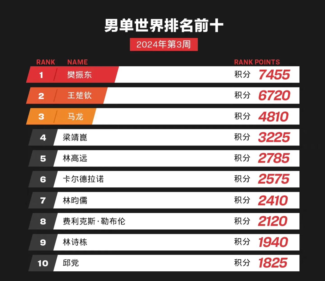 林高远进前五，张本智和再次跌至十名之外。

2024国际乒联第3周男单世界排名：