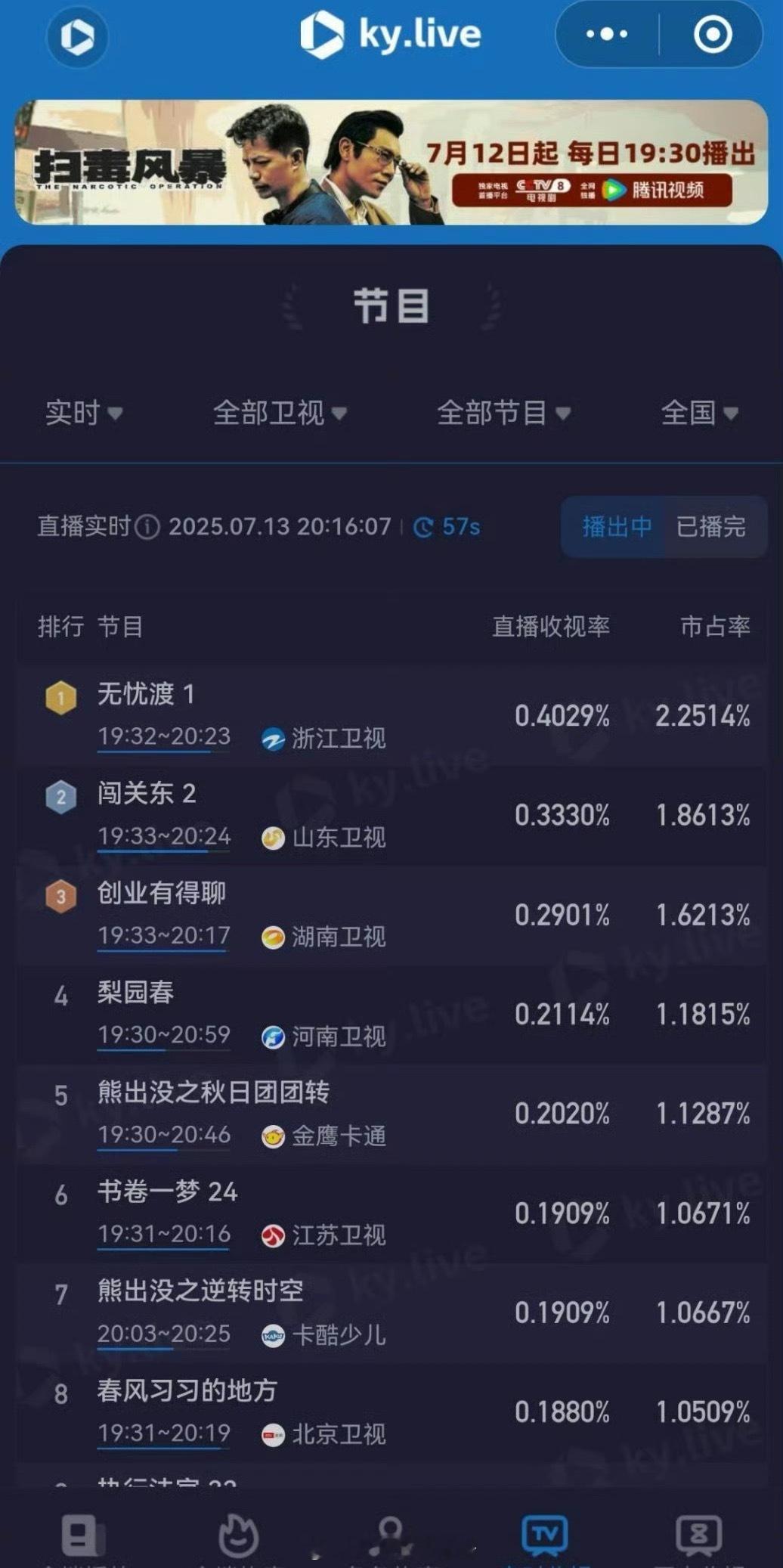 任嘉伦， 宋祖儿《无忧渡》首轮上星酷云实时收视率巅峰值破0.4，卫视第一 ​​​