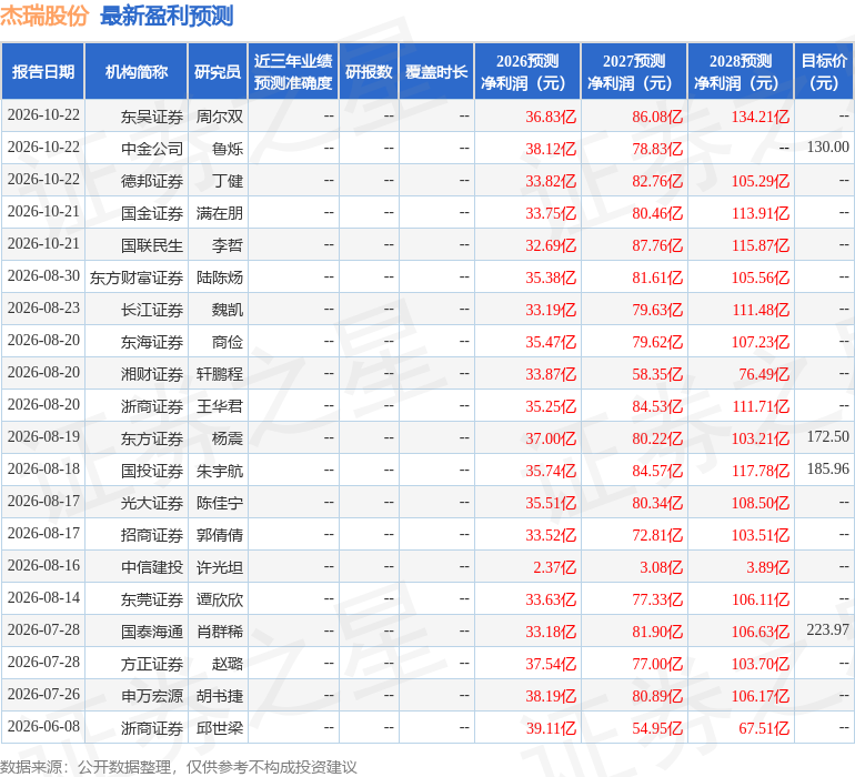 东海证券：给予杰瑞股份买入评级