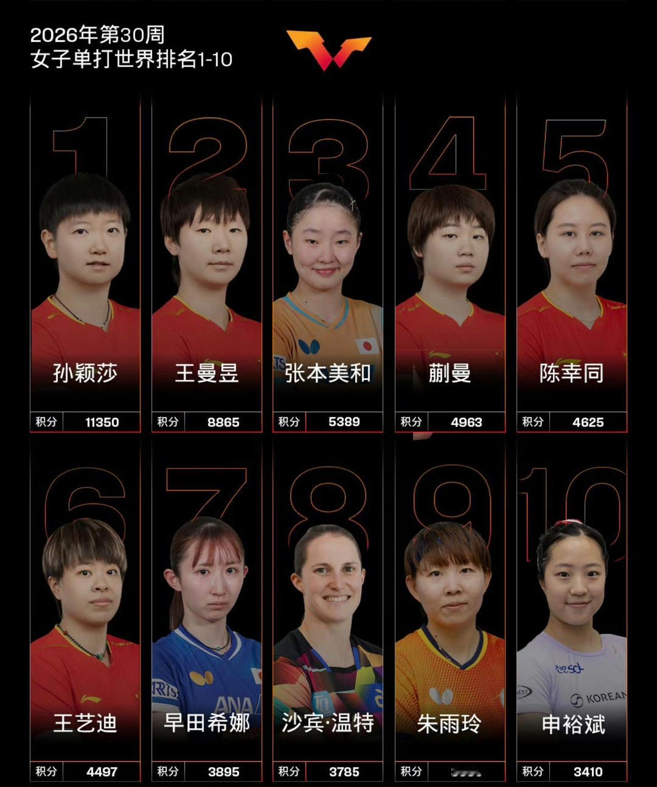 WTT乒乓球女单最新排名出炉。北京时间2026年7月21日消息

国际乒联公布女