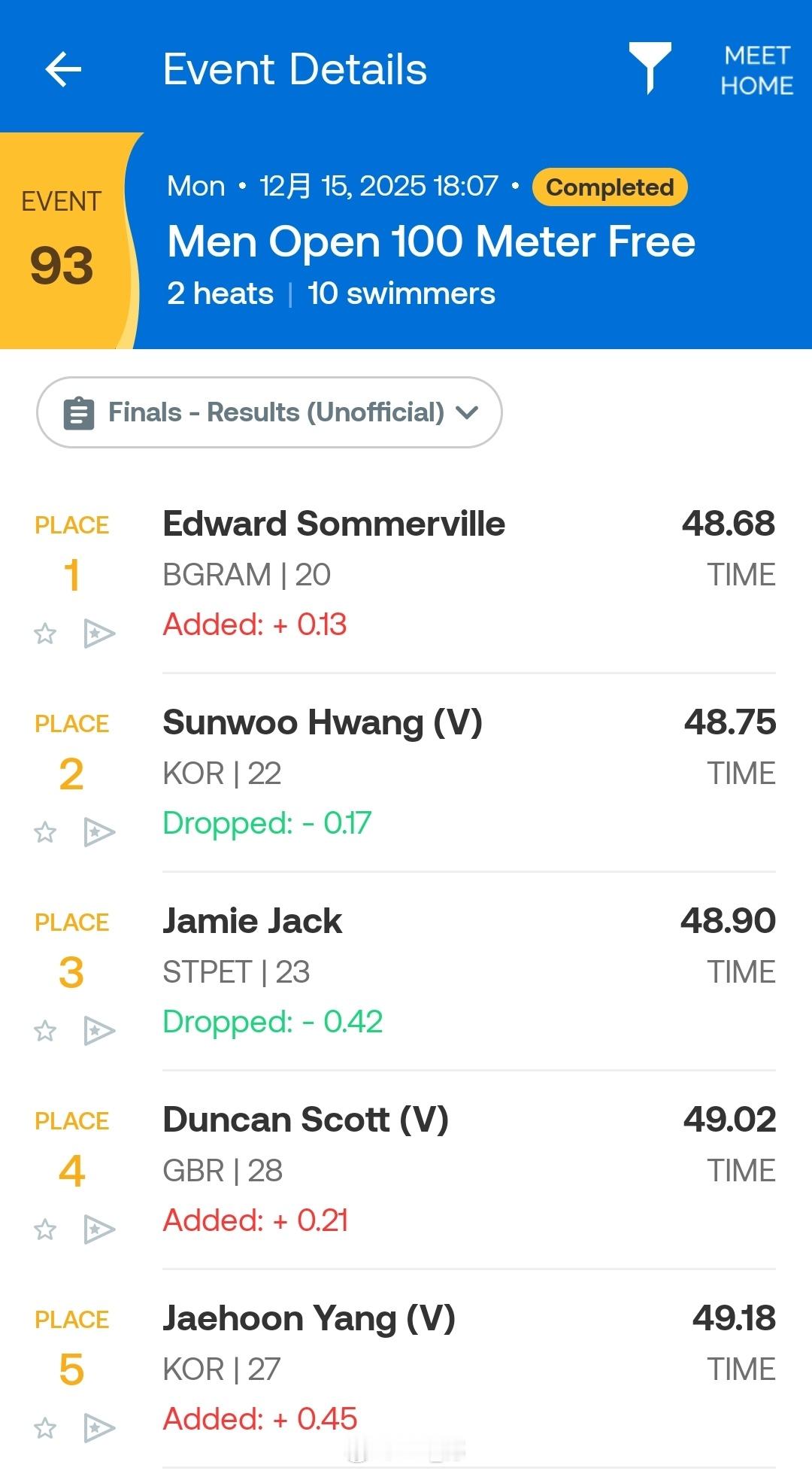 昆士兰州游泳锦标赛 男100自决赛Sommerville 48.68黄宣优 48