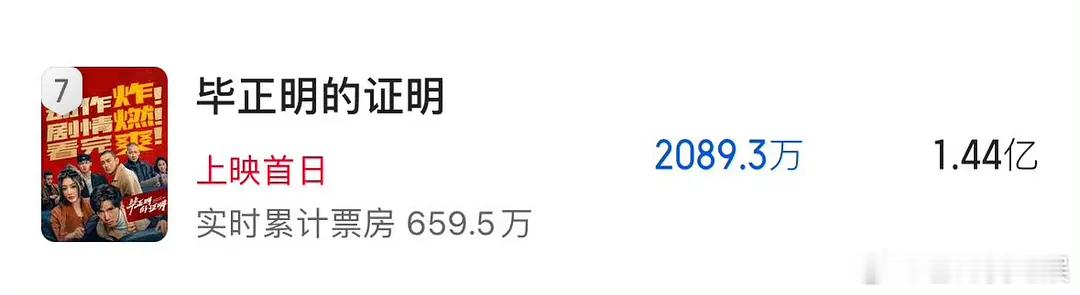为什么王安宇的毕正明能破亿，刘浩存的想飞的女孩只有1000万 ​​​