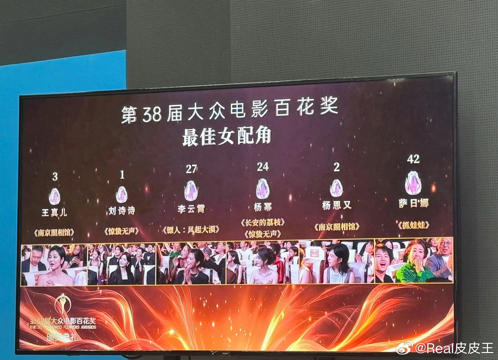 百花奖最佳女配角票数出炉。萨日娜42票第一，李云霄27票第二，杨幂24票第三。 
