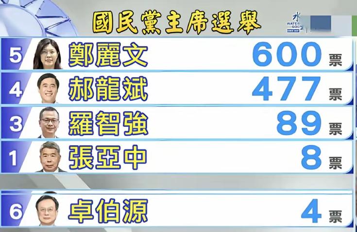 国民党改选正在开票，郑丽文暂时以600票领跑，郝龙斌以477票暂时落后，两强相争