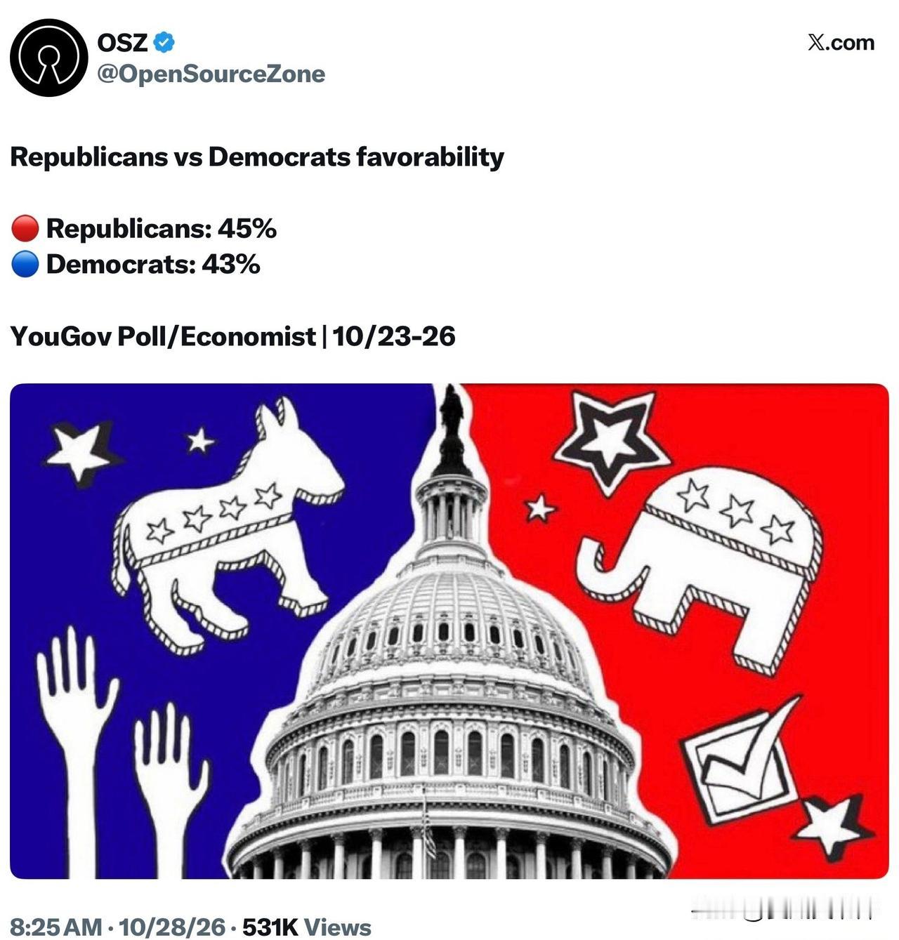 共和党与民主党支持率
🔴共和党：45%
🔵民主党：43%
数据来源：YouG