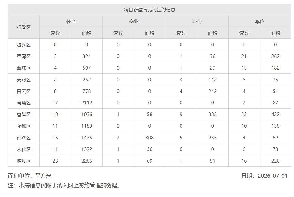 2026年7月2日，星期三，广州市新房住宅日网签量104套
2026年7月2日，