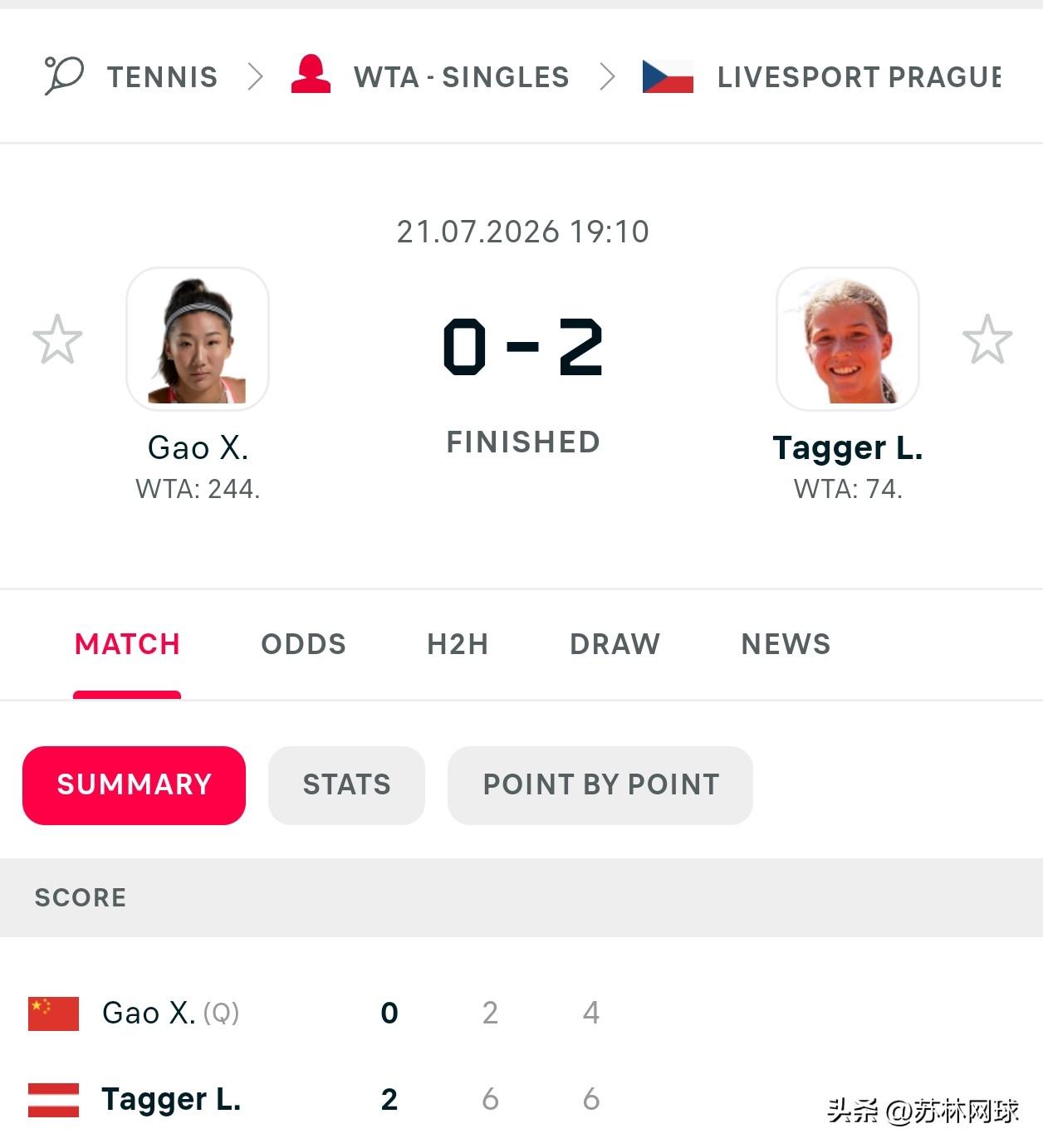 WTA250布拉格首轮
🇨🇳高馨妤2-6/4-6不敌塔格尔🇦🇹
无缘次轮