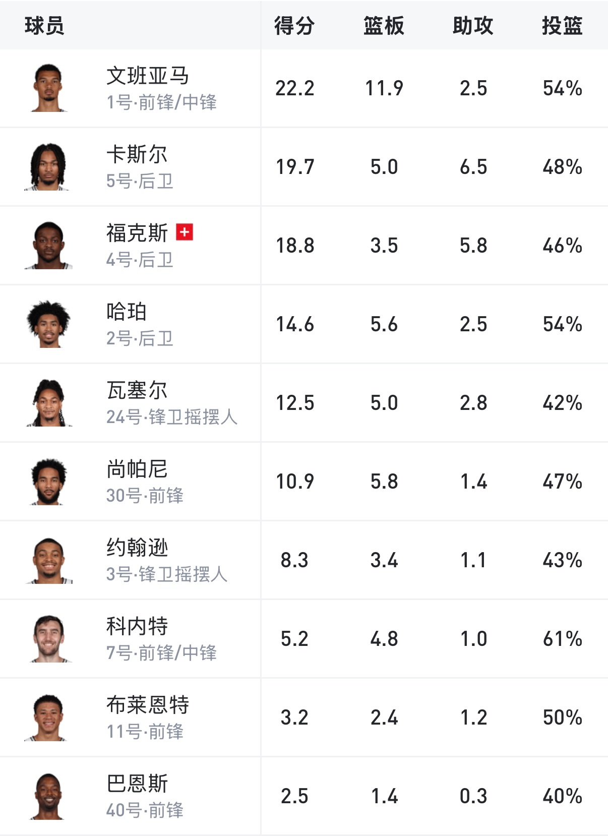 今年文班确实比07年幼詹夸张，队友方面。