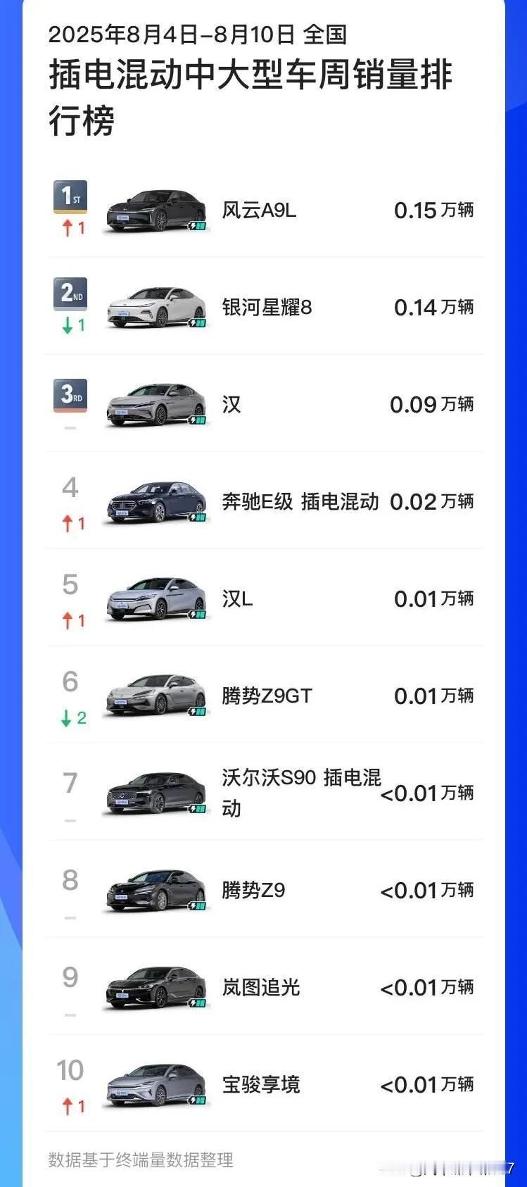 8月第二周的中大型插混轿车排行榜上，奇瑞风云A9L荣登榜首，就连星耀8也阻挡不了