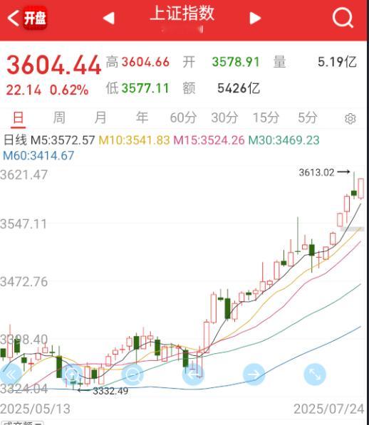 这指数直接都要反包了。 ​​​