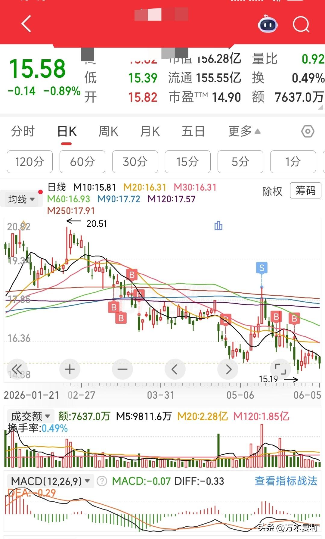一步错，步步错，越跌越买，越亏越多[流泪]