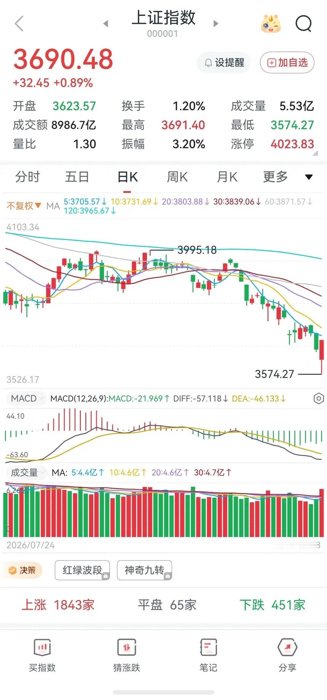 强势反弹感觉又行了   今天真是刺激，早盘开盘先下探创出新低3574.24。估计
