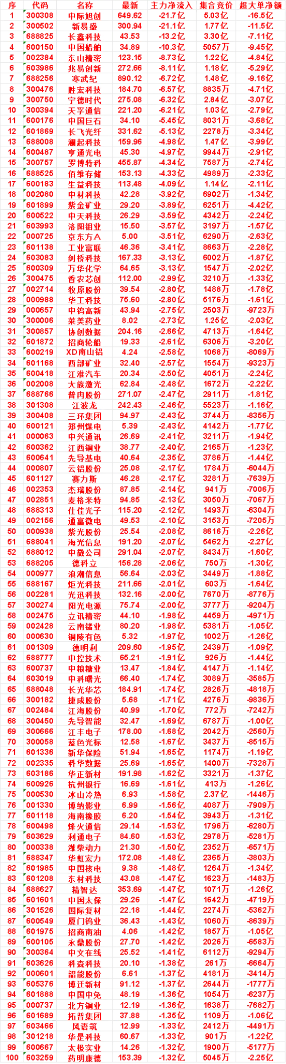 10月15日尾盘30分钟，主力卖出的名单：牧原股份：净流出 2.80亿，集合竞价