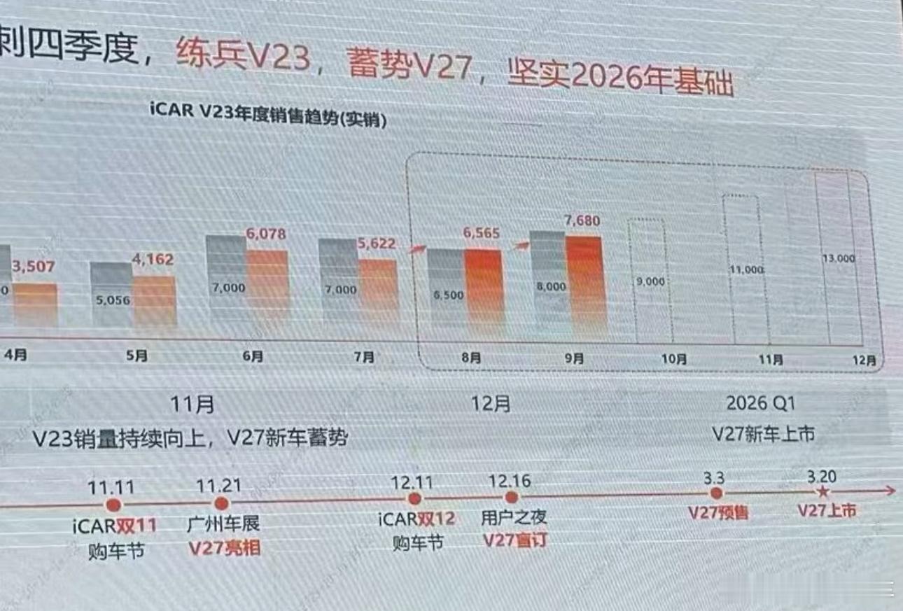 iCAR V27产品上市节点在明年3月？此前 7 月份已在海外完成首次亮相，9-