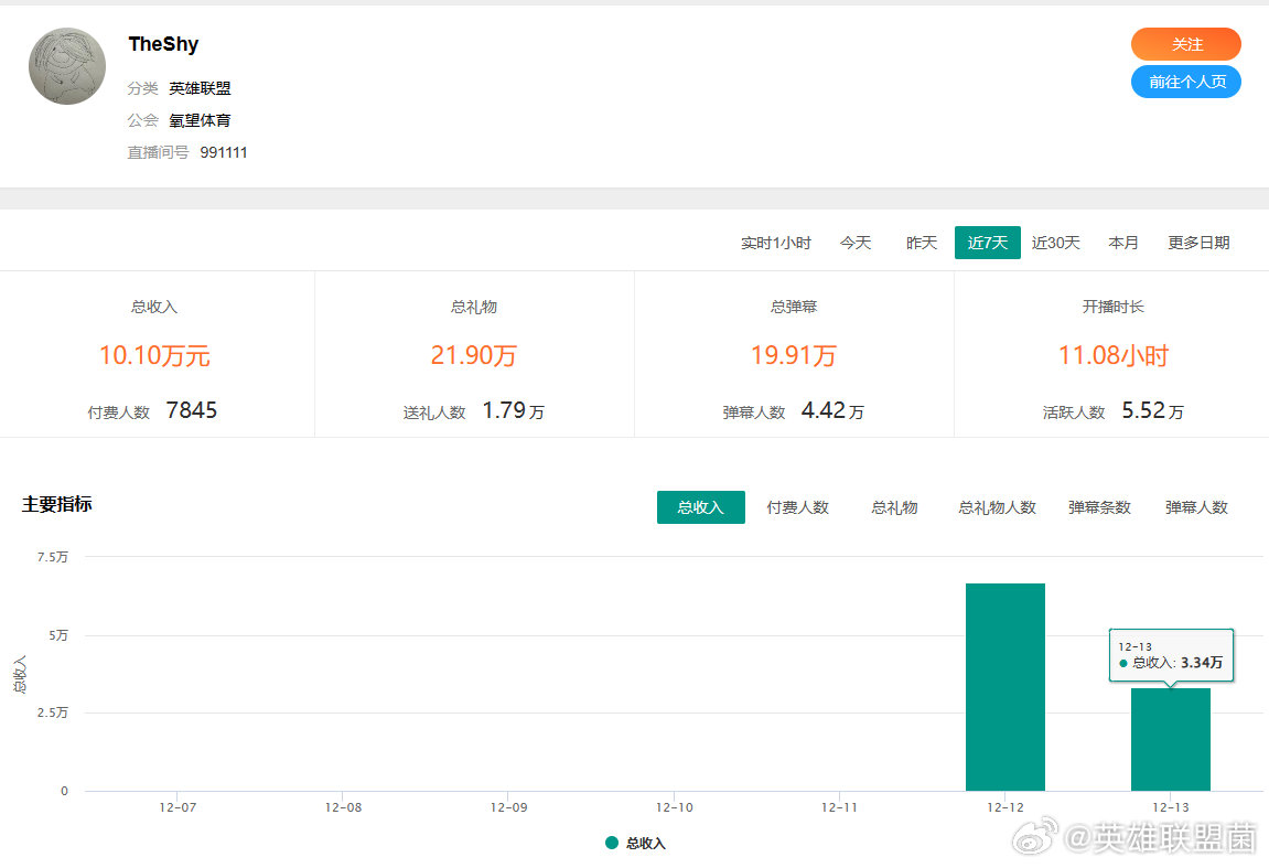 theshy开播两天礼物收入超10万，是uzi的5倍！theshy官宣休息后就开