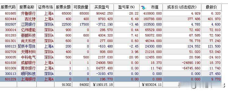 今日大盘又是收跌，虽然成交量比昨日缩小一千多亿，但还是有2.65万亿，有量就还有