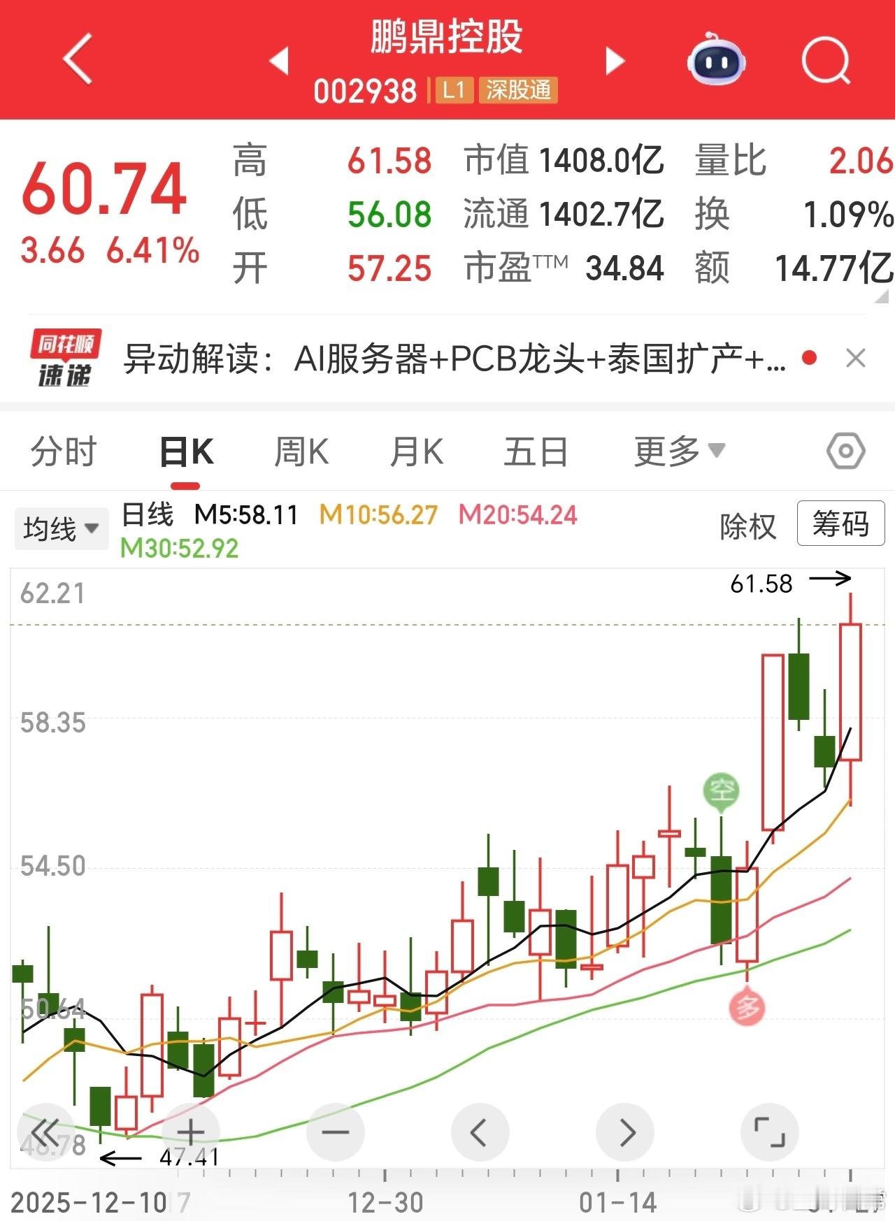震荡两日，继续新高。抵抗力强的，继续赢。听懂掌声。 