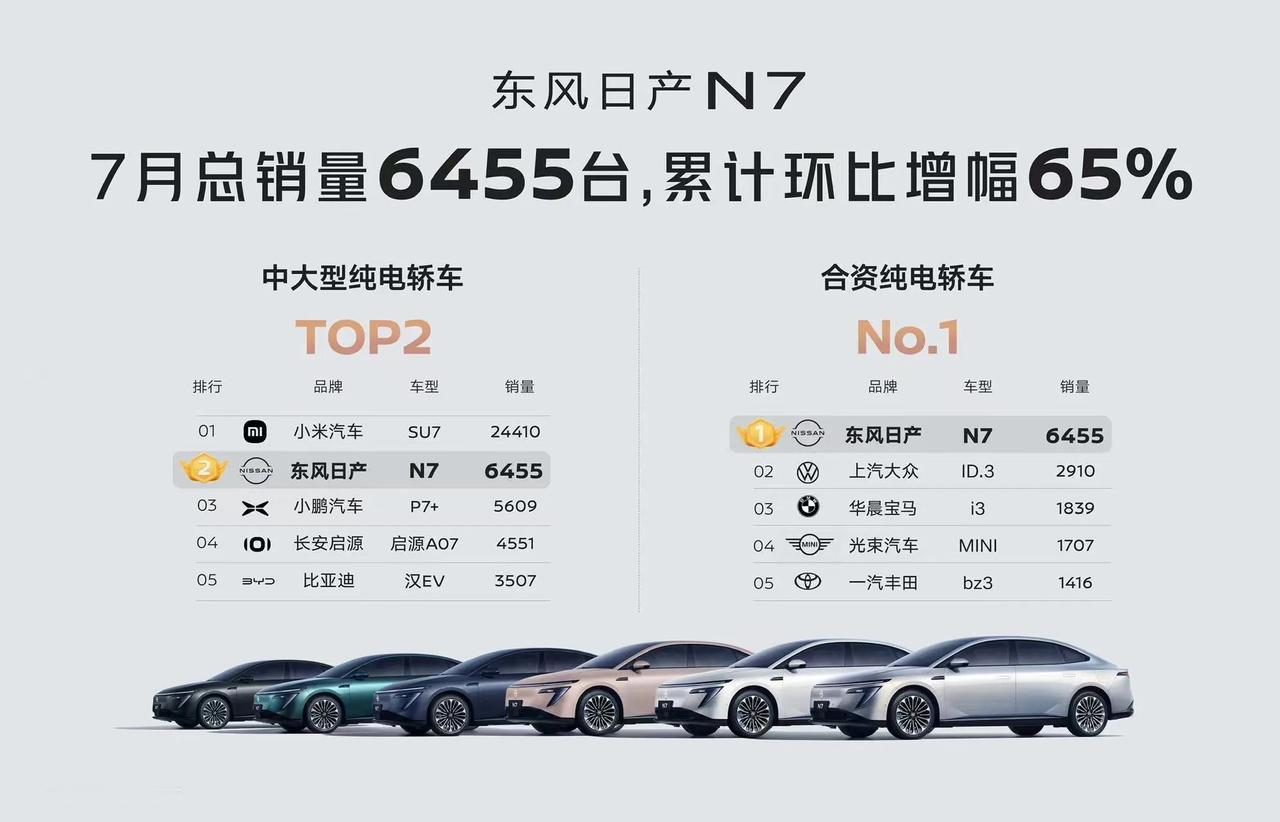 N7是日产第一款爆款新能源车型，这几个月来销量都还不错，主要是配置给力了，价格也