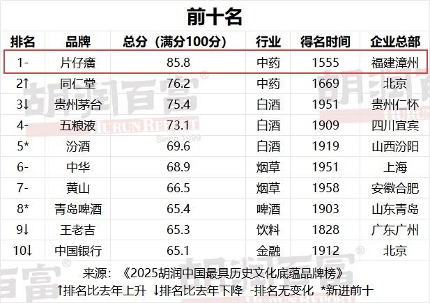 片仔癀再夺双冠：老字号凭什么既能守根脉，又能赢市场？

一边是沉淀百年的历史底蕴
