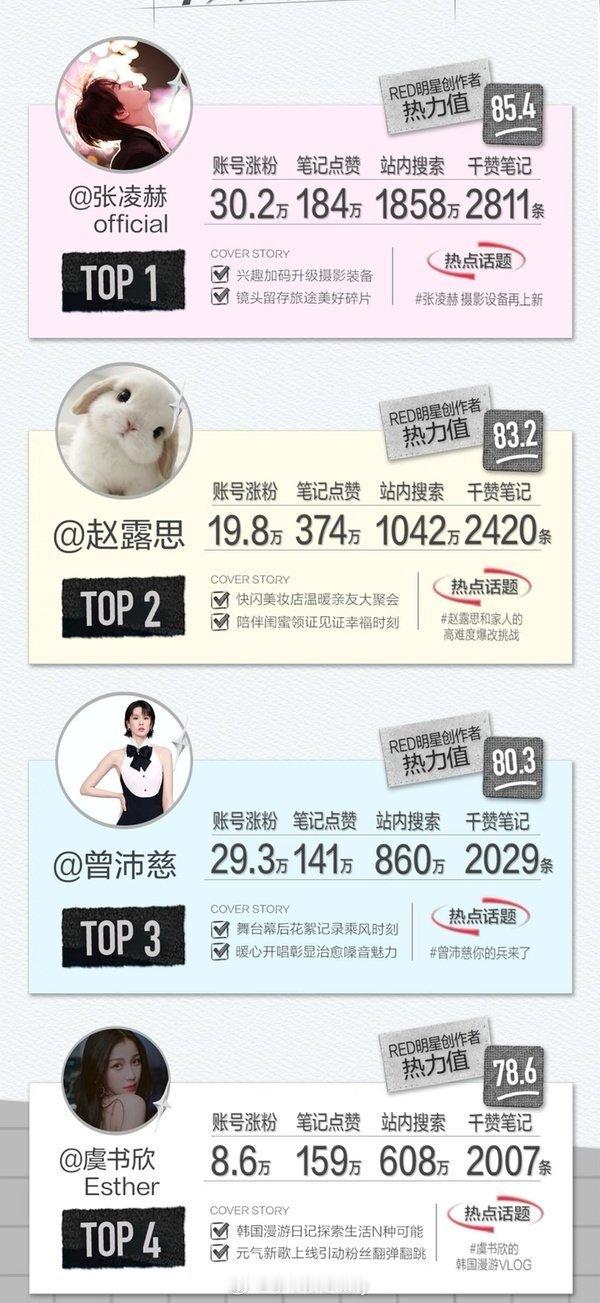小红书明星top4:张凌赫 赵露思 曾沛慈 虞书欣 