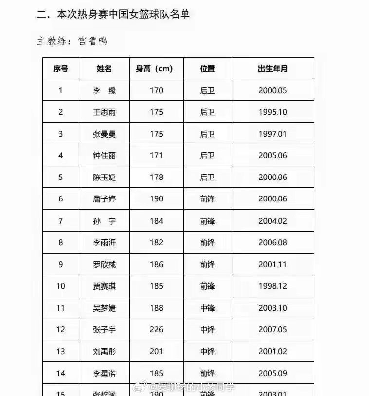 6月25日下午中国女篮！传来3名将，李梦、韩旭、李月汝新消息！北京时间6月25日