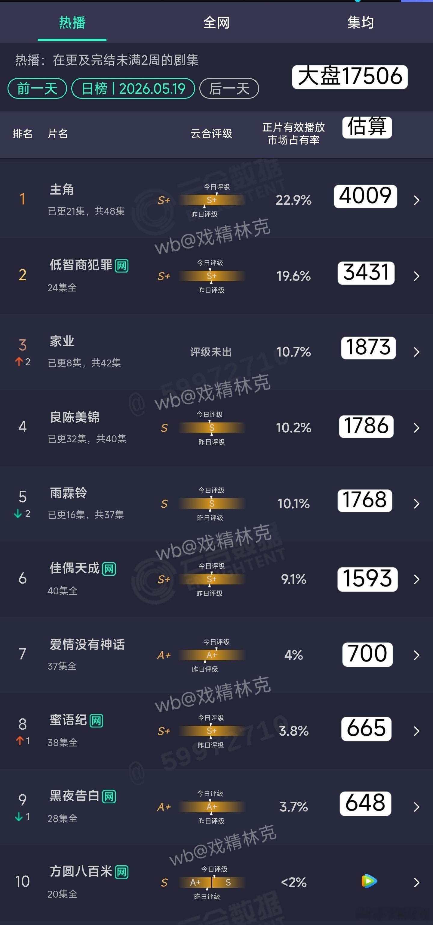 5.19云合估算：主角破4000万家业1873万 