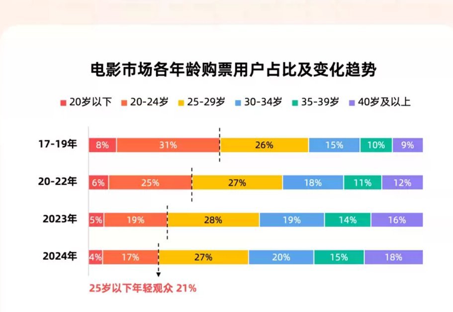 2024年的电影数据，平均观众年龄连续4年上涨，没说具体是多少，之前国庆档期公布