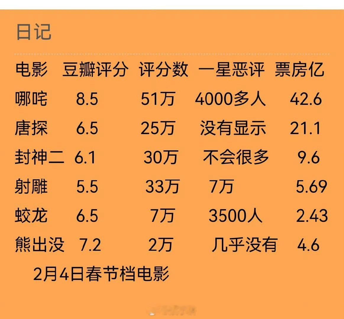 射雕37万人评分票房近6亿 分享：都说肖战粉丝恶意给哪吒等其他影片打一星，但实际