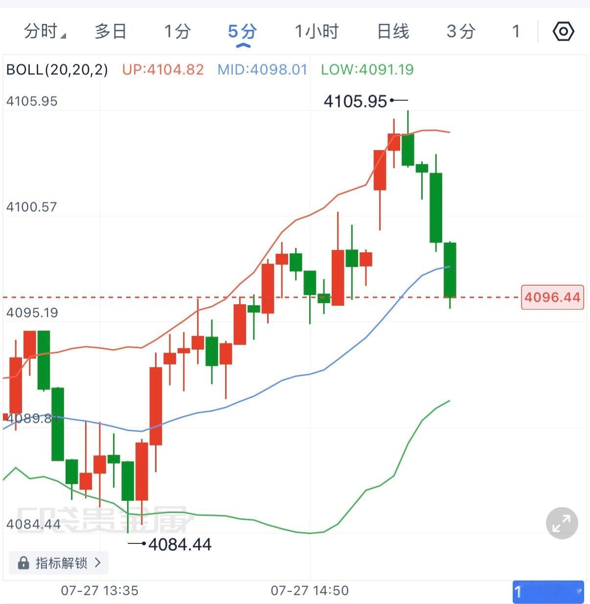 4093附近可以哆，看4103，止損放4089下方，我们目标位见。现货黄金黄金金