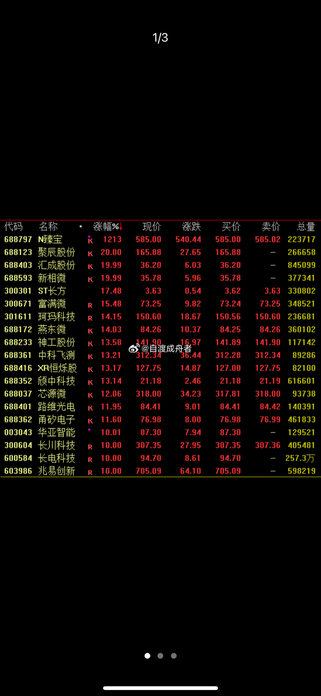 A股午后全线拉升，半导体板块强势，PCB、CPO概念反弹半导体板块大涨。6月24