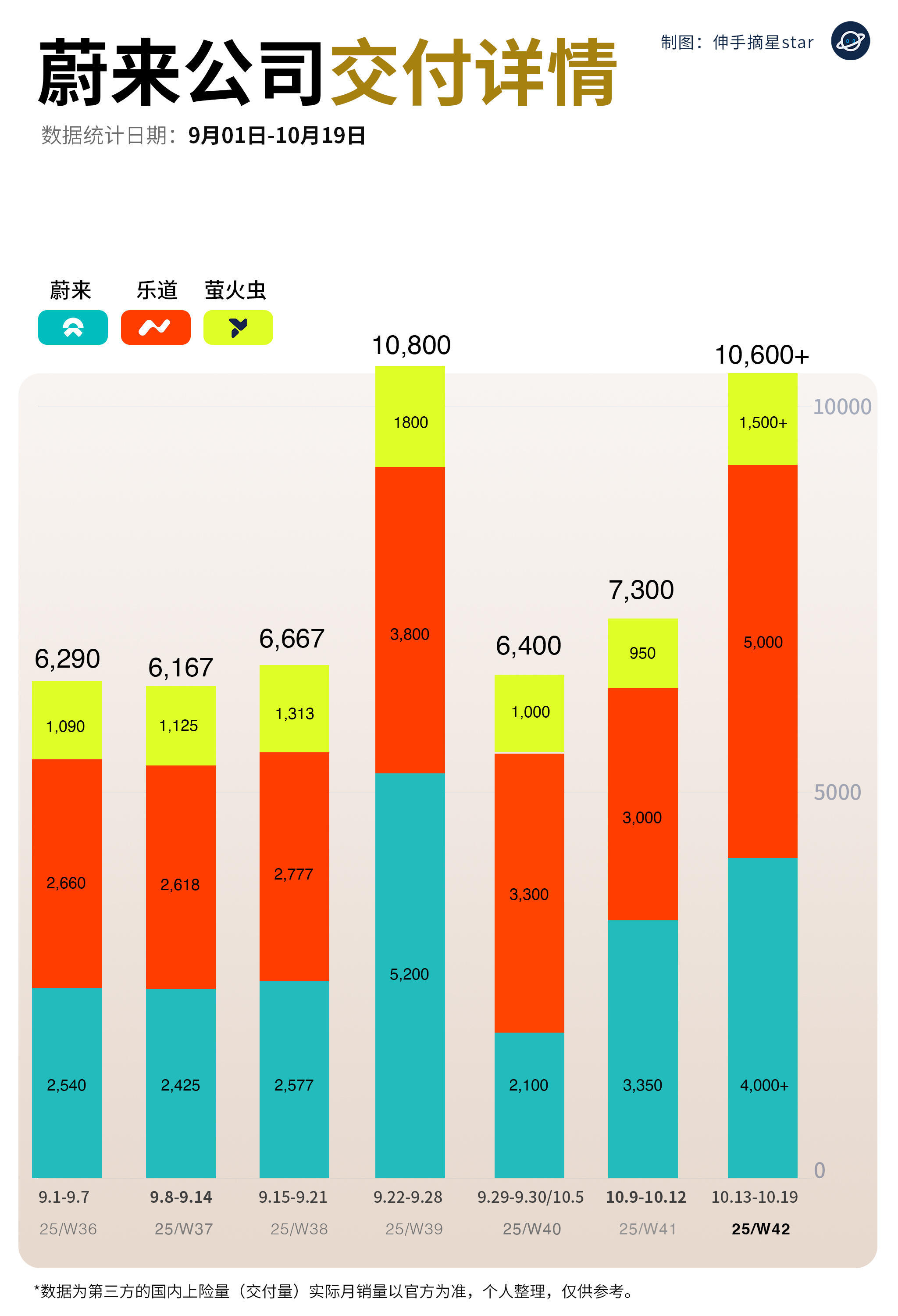 蔚来单周10600创造历史萤火虫单周1500，乐道L90单周3500 
