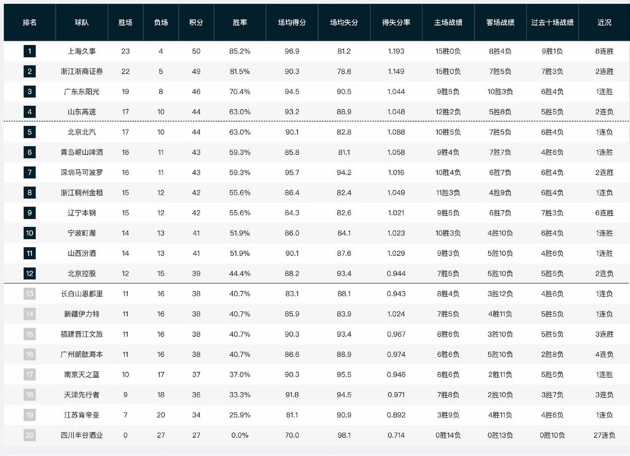 CBA结束第27轮，福建主场爆冷逆转北汽，南京同曦爆发严重内讧。距离常规赛结束还