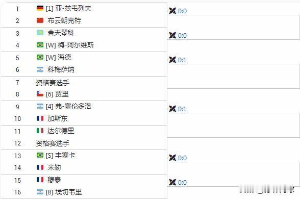 签运很玄学。
ATP500里约
布云朝科特里约热内卢首轮对头号种子兹维列夫。
两